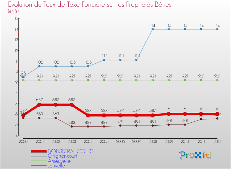 Evolution du taux de la taxe foncière sur le bati pour BOUSSERAUCOURT et les communes proches de 2000 à 2012 Comparaison des taux de taxe foncière sur le bati pour BOUSSERAUCOURT et les communes voisines de 2000 à 2012