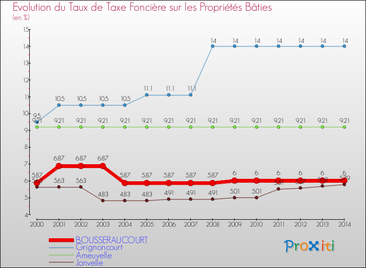 Evolution du taux de la taxe foncière sur le bati pour BOUSSERAUCOURT et les communes proches de 2000 à 2014 Comparaison des taux de taxe foncière sur le bati pour BOUSSERAUCOURT et les communes voisines de 2000 à 2014