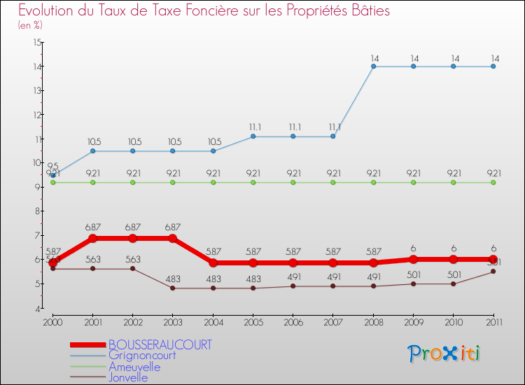 Evolution du taux de la taxe foncière sur le bati pour BOUSSERAUCOURT et les communes proches Comparaison des taux de taxe foncière sur le bati pour BOUSSERAUCOURT et les communes voisines