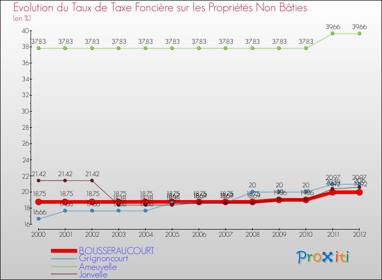 Evolution du taux de la taxe foncière sur les immeubles et terrains non batis pour BOUSSERAUCOURT et les communes proches de 2000 à 2012 Comparaison des taux de la taxe foncière sur les immeubles et terrains non batis pour BOUSSERAUCOURT et les communes voisines de 2000 à 2012