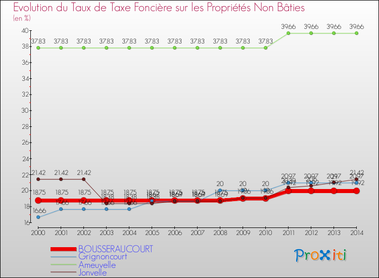 Evolution du taux de la taxe foncière sur les immeubles et terrains non batis pour BOUSSERAUCOURT et les communes proches de 2000 à 2014 Comparaison des taux de la taxe foncière sur les immeubles et terrains non batis pour BOUSSERAUCOURT et les communes voisines de 2000 à 2014