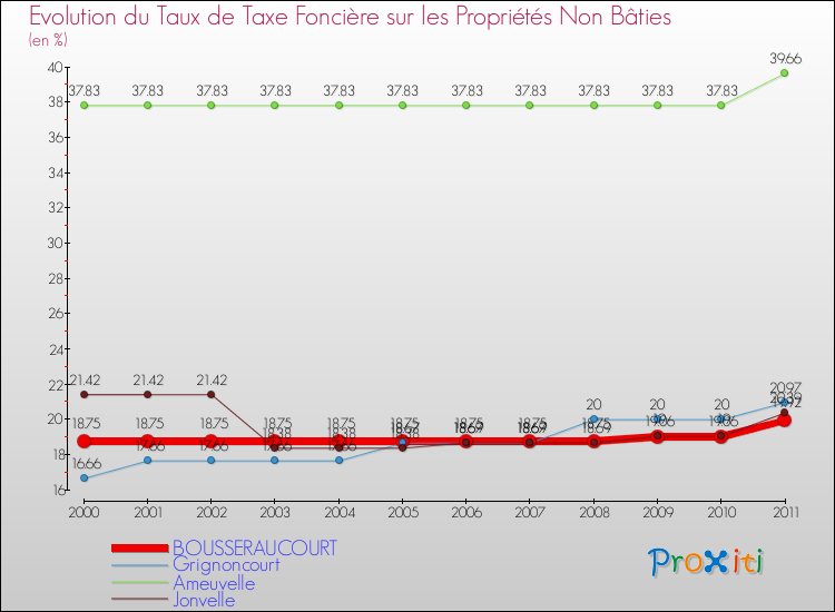 Evolution du taux de la taxe foncière sur les immeubles et terrains non batis pour BOUSSERAUCOURT et les communes proches Comparaison des taux de la taxe foncière sur les immeubles et terrains non batis pour BOUSSERAUCOURT et les communes voisines