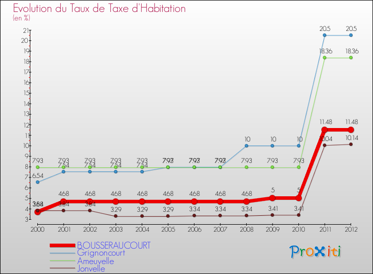 Evolution du taux de la taxe d'habitation pour BOUSSERAUCOURT et les communes proches Comparaison des taux de la taxe d'habitation pour BOUSSERAUCOURT et les communes voisines