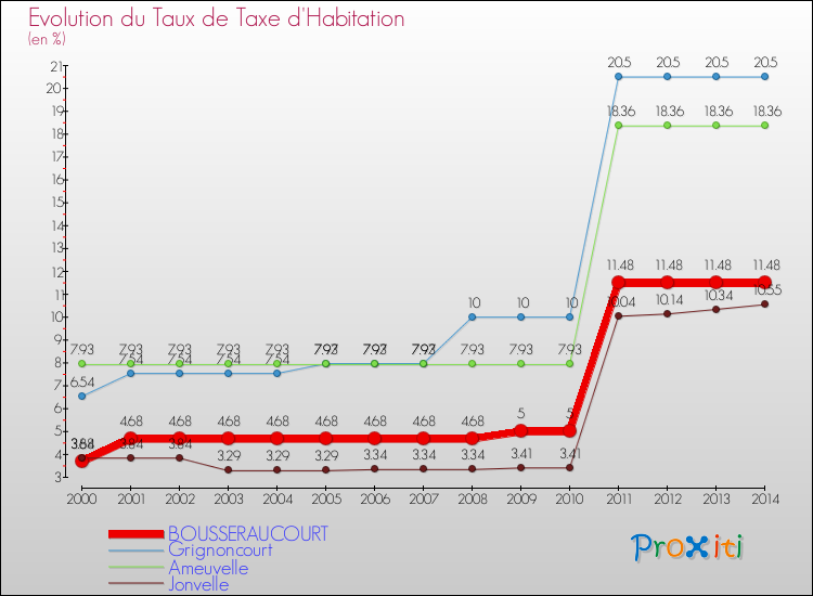Evolution du taux de la taxe d'habitation pour BOUSSERAUCOURT et les communes proches de 2000 à 2014 Comparaison des taux de la taxe d'habitation pour BOUSSERAUCOURT et les communes voisines de 2000 à 2014
