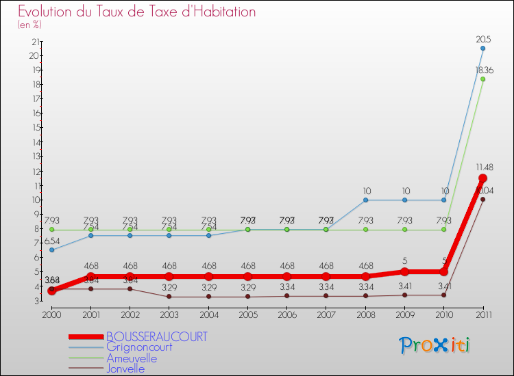 Evolution du taux de la taxe d'habitation pour BOUSSERAUCOURT et les communes proches Comparaison des taux de la taxe d'habitation pour BOUSSERAUCOURT et les communes voisines