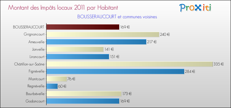Montant des impôts locaux par Habitant pour BOUSSERAUCOURT et les communes proches Comparaison des impôts locaux par habitant pour BOUSSERAUCOURT et les communes voisines