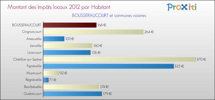 Montant des impôts locaux par Habitant pour BOUSSERAUCOURT et les communes proches Comparaison des impôts locaux par habitant pour BOUSSERAUCOURT et les communes voisines