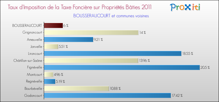 Taux d'imposition de la taxe foncière sur le bati 2011 pour BOUSSERAUCOURT et les communes proches Comparaison des taux d'imposition de la taxe foncière sur le bati 2011 pour BOUSSERAUCOURT et les communes voisines
