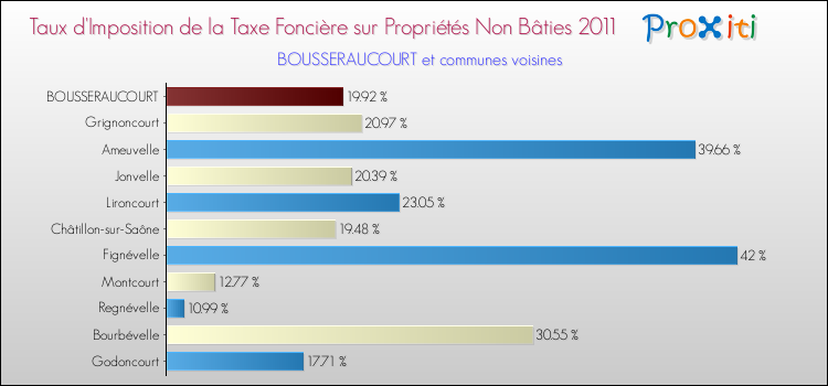 Taux d'imposition de la taxe foncière sur les immeubles et terrains non batis 2011 pour BOUSSERAUCOURT et les communes proches Comparaison des taux d'imposition de la taxe foncière sur les immeubles et terrains non batis 2011 pour BOUSSERAUCOURT et les communes voisines