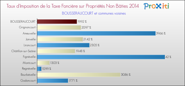 Taux d'imposition de la taxe foncière sur les immeubles et terrains non batis 2014 pour BOUSSERAUCOURT et les communes proches Comparaison des taux d'imposition de la taxe foncière sur les immeubles et terrains non batis 2014 pour BOUSSERAUCOURT et les communes voisines