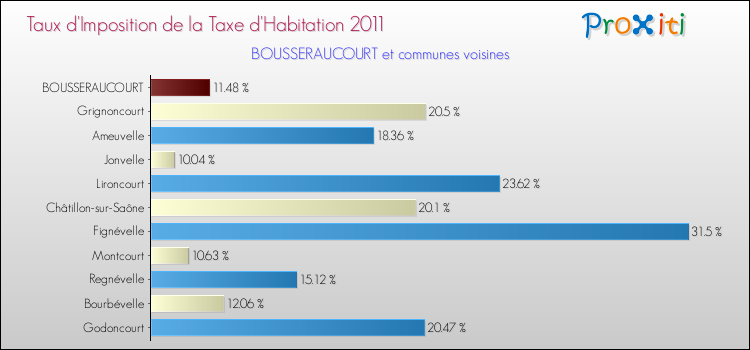 Taux d'imposition de la taxe d'habitation 2011 pour BOUSSERAUCOURT et les communes proches Comparaison des taux d'imposition de la taxe d'habitation 2011 pour BOUSSERAUCOURT et les communes voisines