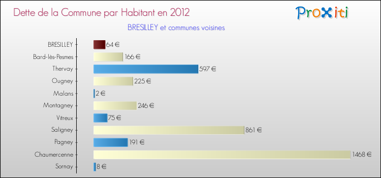 Dette par habitant de la commune en 2012 pour BRESILLEY et les communes proches Comparaison de la dette par habitant de la commune en 2012 pour BRESILLEY et les communes voisines