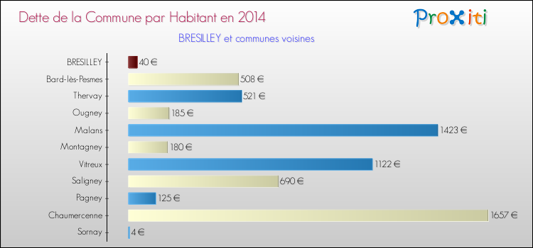 Dette par habitant de la commune en 2014 pour BRESILLEY et les communes proches Comparaison de la dette par habitant de la commune en 2014 pour BRESILLEY et les communes voisines