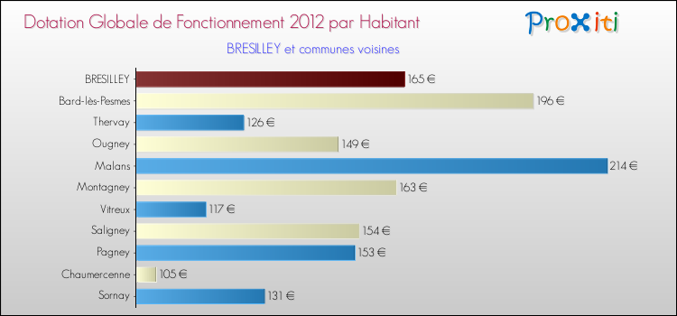 Montant des dotations globales de fonctionnement DGF par Habitant pour BRESILLEY et les communes proches Comparaison des des dotations globales de fonctionnement DGF par habitant pour BRESILLEY et les communes voisines