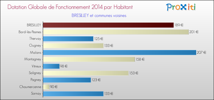 Montant des dotations globales de fonctionnement DGF par Habitant pour BRESILLEY et les communes proches en 2014. Comparaison des des dotations globales de fonctionnement DGF par habitant pour BRESILLEY et les communes voisines en 2014.