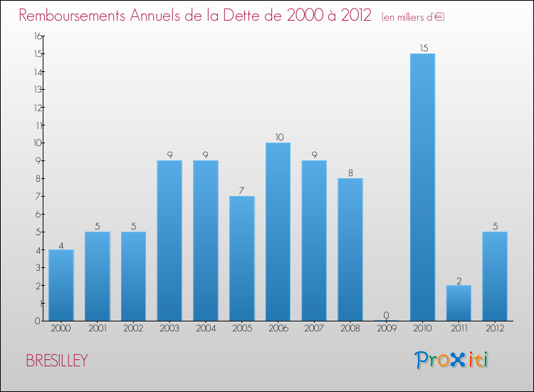 Evolution de l'annuité de la dette pour la commune de BRESILLEY de 2000 à 2012 Annuités de la dette pour BRESILLEY de 2000 à 2012
