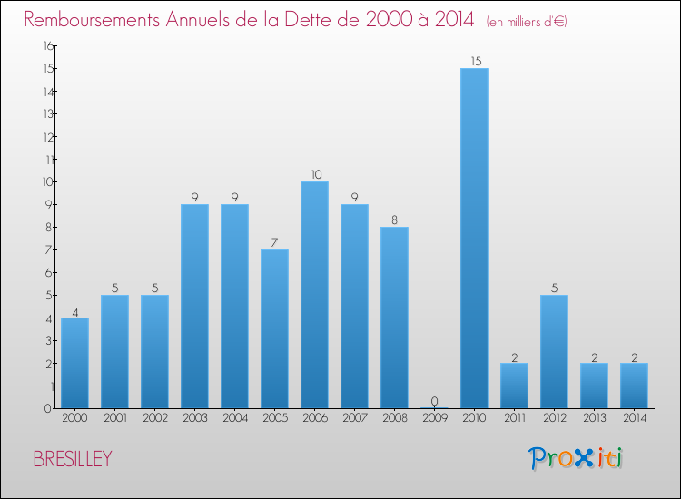 Evolution de l'annuité de la dette pour la commune de BRESILLEY de 2000 à 2014 Annuités de la dette pour BRESILLEY de 2000 à 2014
