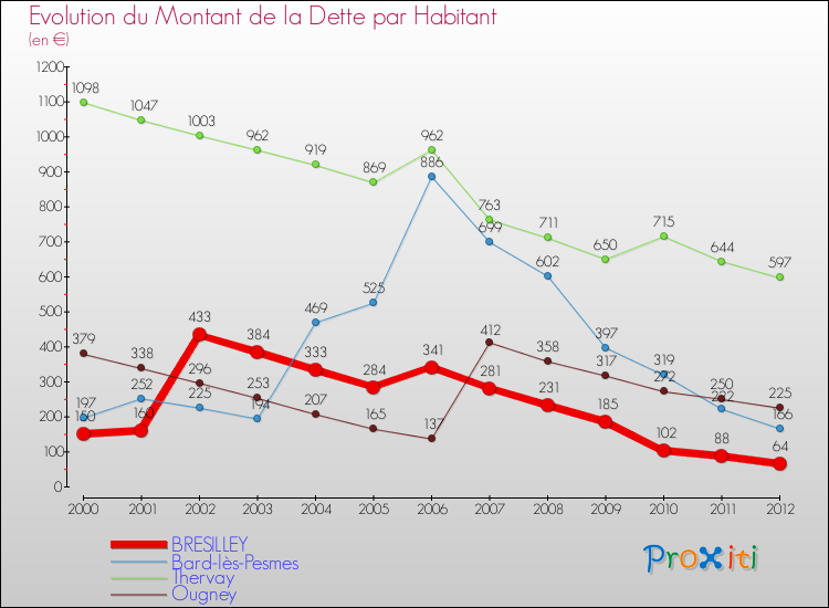 Evolution de la dette par habitant pour la commune de BRESILLEY et les communes proches de 2000 à 2012 Comparaison de la dette par habitant pour BRESILLEY et les communes voisines de 2000 à 2012