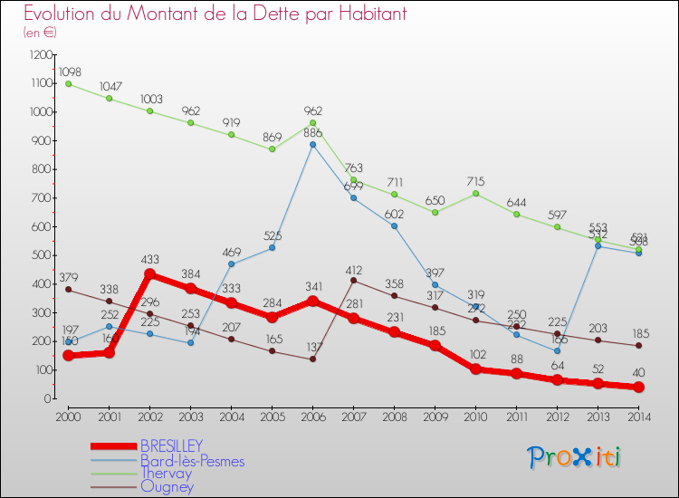 Evolution de la dette par habitant pour la commune de BRESILLEY et les communes proches de 2000 à 2014 Comparaison de la dette par habitant pour BRESILLEY et les communes voisines de 2000 à 2014