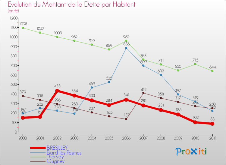 Evolution de la dette par habitant pour la commune de BRESILLEY et les communes proches Comparaison de la dette par habitant pour BRESILLEY et les communes voisines