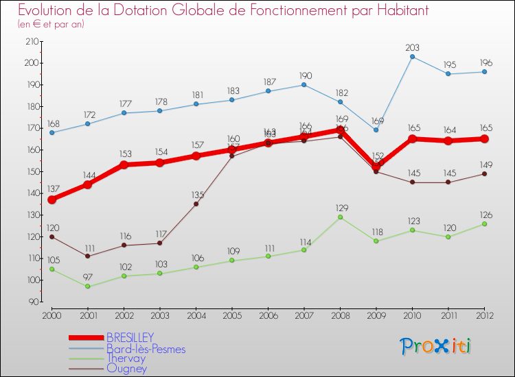 Evolution et montant de la dotation globale de fonctionnement par Habitant pour BRESILLEY et les communes proches Comparaison des dotations globales de fonctionnement par habitant pour BRESILLEY et les communes voisines