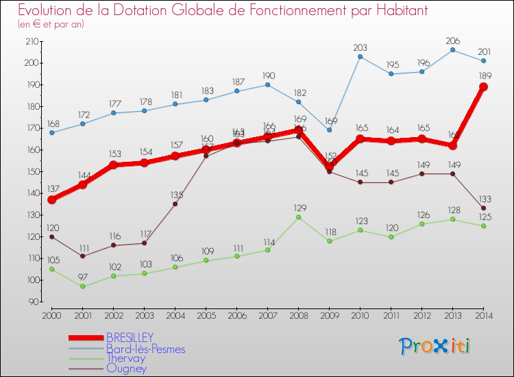 Evolution et montant de la dotation globale de fonctionnement par Habitant pour BRESILLEY et les communes proches de 2000 à 2014. Comparaison des dotations globales de fonctionnement par habitant pour BRESILLEY et les communes voisines de 2000 à 2014.