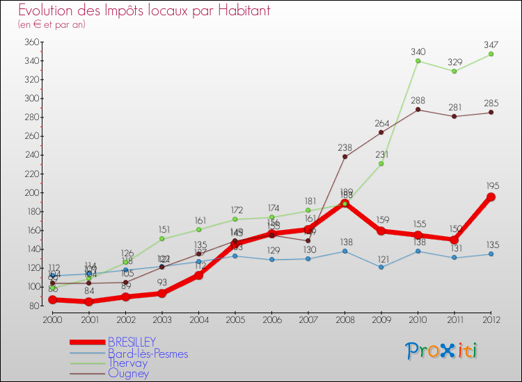Evolution et montant des impôts locaux par Habitant pour BRESILLEY et les communes proches Comparaison des impôts locaux par habitant pour BRESILLEY et les communes voisines