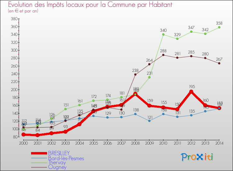 Evolution et montant des impôts locaux par Habitant pour BRESILLEY et les communes proches de 2000 à 2014 Comparaison des impôts locaux par habitant pour BRESILLEY et les communes voisines de 2000 à 2014