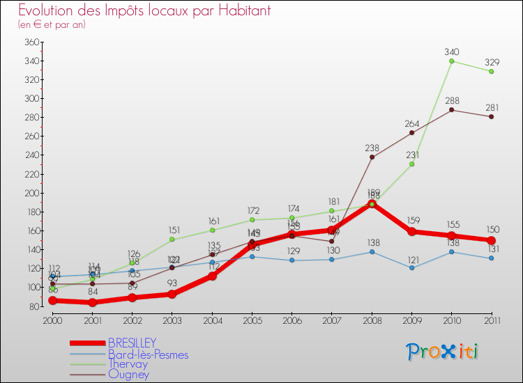 Evolution et montant des impôts locaux par Habitant pour BRESILLEY et les communes proches Comparaison des impôts locaux par habitant pour BRESILLEY et les communes voisines