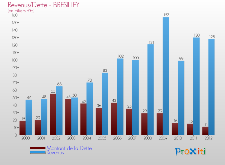 Evolution comparée de la dette et des revenus pour la commune de BRESILLEY de 2000 à 2012 Comparaison de la dette et des revenus pour BRESILLEY de 2000 à 2012