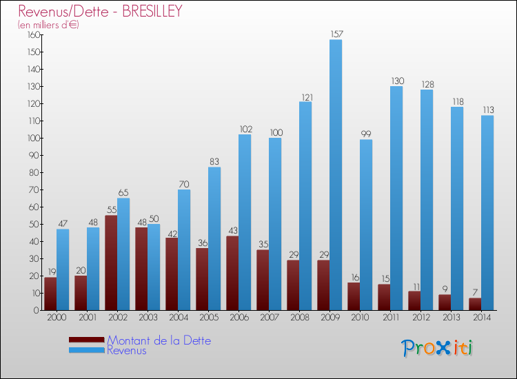 Evolution comparée de la dette et des revenus pour la commune de BRESILLEY de 2000 à 2014 Comparaison de la dette et des revenus pour BRESILLEY de 2000 à 2014