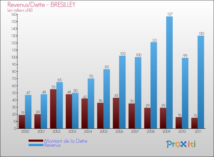 Evolution comparée de la dette et des revenus pour la commune de BRESILLEY de 2000 à 2011 Comparaison de la dette et des revenus pour BRESILLEY de 2000 à 2011