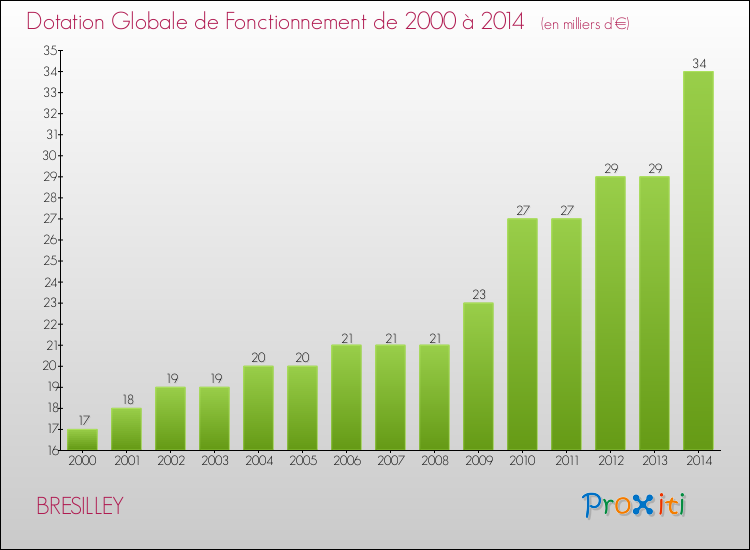 Evolution du montant de la Dotation Globale de Fonctionnement pour la commune de BRESILLEY de 2000 à 2014 Evolution du montant de la Dotation Globale de Fonctionnement pour BRESILLEY de 2000 à 2014