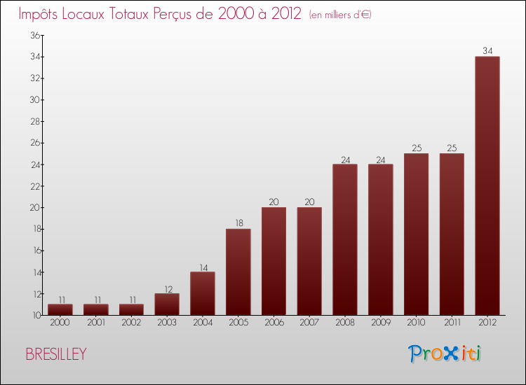 Evolution des Impôts Locaux pour la commune de BRESILLEY de 2000 à 2012 Evolution des Impôts Locaux pour BRESILLEY de 2000 à 2012