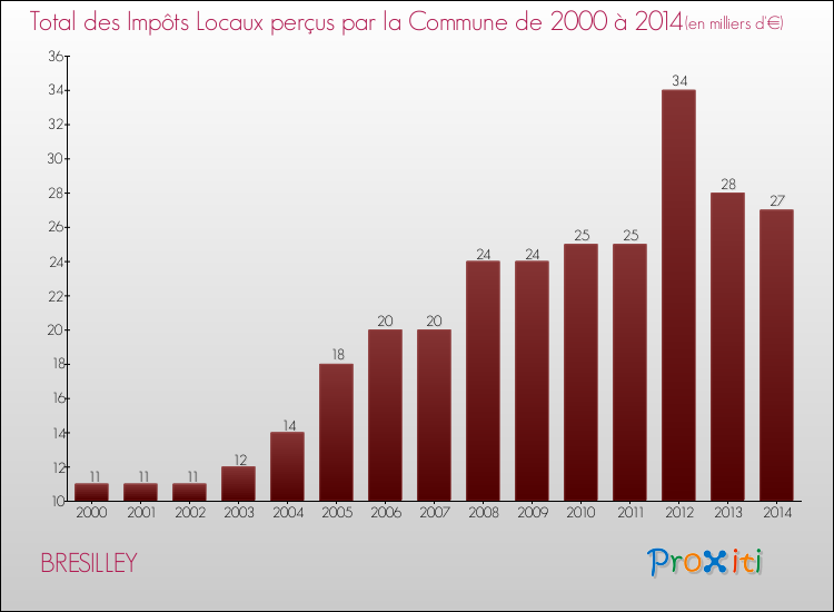 Evolution des Impôts Locaux pour la commune de BRESILLEY de 2000 à 2014 Evolution des Impôts Locaux pour BRESILLEY de 2000 à 2014