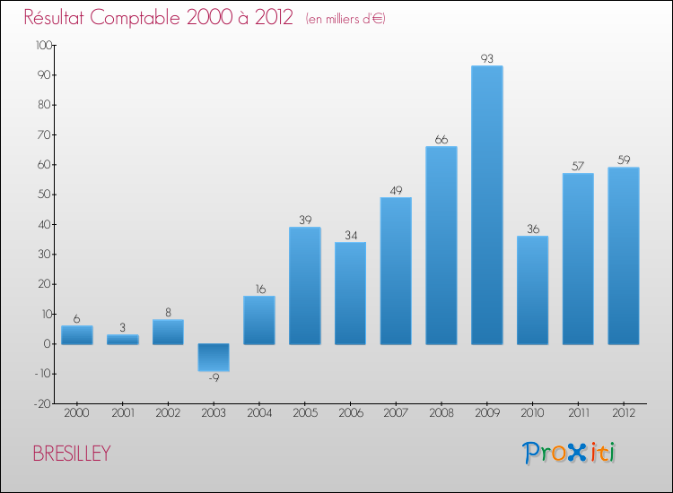 Evolution du résultat comptable pour la commune de BRESILLEY de 2000 à 2012 Evolution du résultat comptable pour BRESILLEY de 2000 à 2012