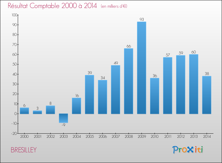 Evolution du résultat comptable pour la commune de BRESILLEY de 2000 à 2014 Evolution du résultat comptable pour BRESILLEY de 2000 à 2014