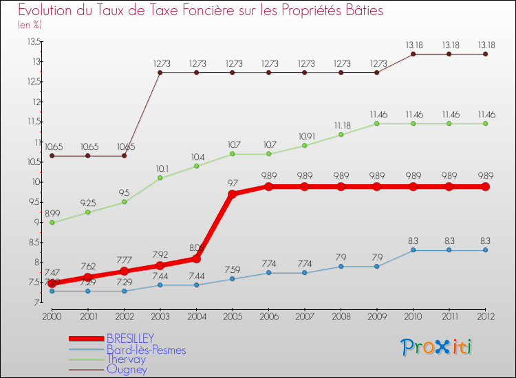 Evolution du taux de la taxe foncière sur le bati pour BRESILLEY et les communes proches de 2000 à 2012 Comparaison des taux de taxe foncière sur le bati pour BRESILLEY et les communes voisines de 2000 à 2012