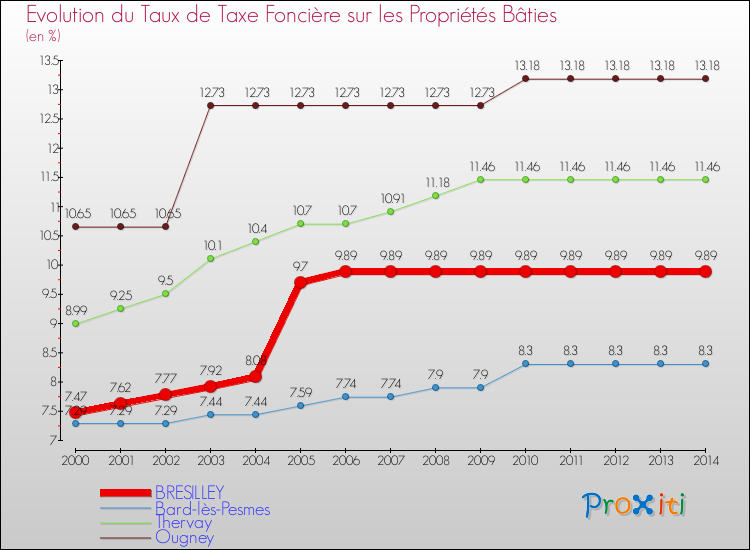 Evolution du taux de la taxe foncière sur le bati pour BRESILLEY et les communes proches de 2000 à 2014 Comparaison des taux de taxe foncière sur le bati pour BRESILLEY et les communes voisines de 2000 à 2014