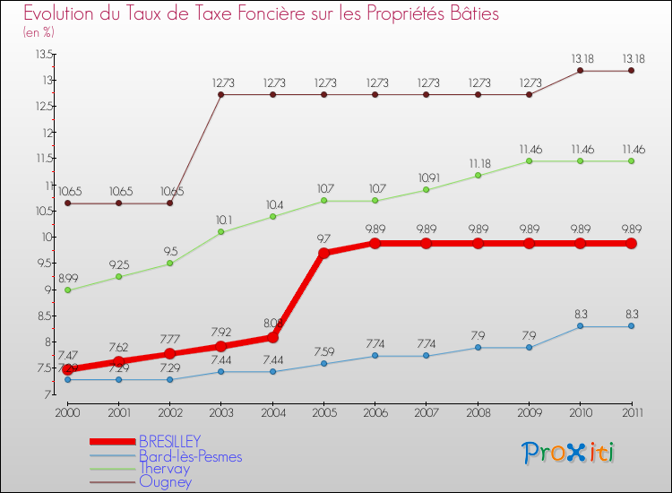 Evolution du taux de la taxe foncière sur le bati pour BRESILLEY et les communes proches Comparaison des taux de taxe foncière sur le bati pour BRESILLEY et les communes voisines