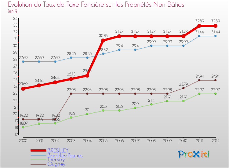 Evolution du taux de la taxe foncière sur les immeubles et terrains non batis pour BRESILLEY et les communes proches de 2000 à 2012 Comparaison des taux de la taxe foncière sur les immeubles et terrains non batis pour BRESILLEY et les communes voisines de 2000 à 2012