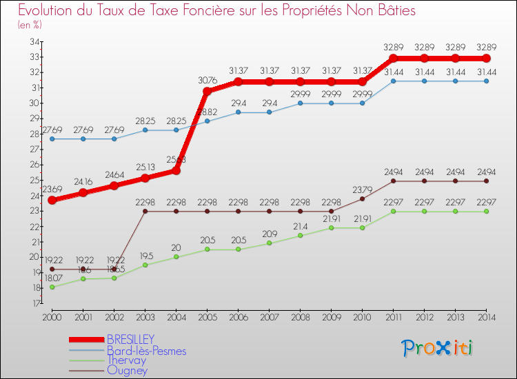 Evolution du taux de la taxe foncière sur les immeubles et terrains non batis pour BRESILLEY et les communes proches de 2000 à 2014 Comparaison des taux de la taxe foncière sur les immeubles et terrains non batis pour BRESILLEY et les communes voisines de 2000 à 2014