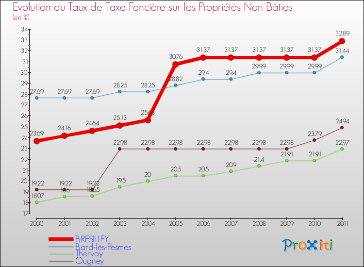 Evolution du taux de la taxe foncière sur les immeubles et terrains non batis pour BRESILLEY et les communes proches Comparaison des taux de la taxe foncière sur les immeubles et terrains non batis pour BRESILLEY et les communes voisines