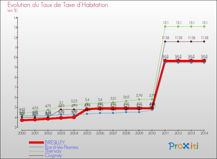 Evolution du taux de la taxe d'habitation pour BRESILLEY et les communes proches de 2000 à 2014 Comparaison des taux de la taxe d'habitation pour BRESILLEY et les communes voisines de 2000 à 2014