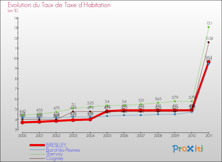 Evolution du taux de la taxe d'habitation pour BRESILLEY et les communes proches Comparaison des taux de la taxe d'habitation pour BRESILLEY et les communes voisines