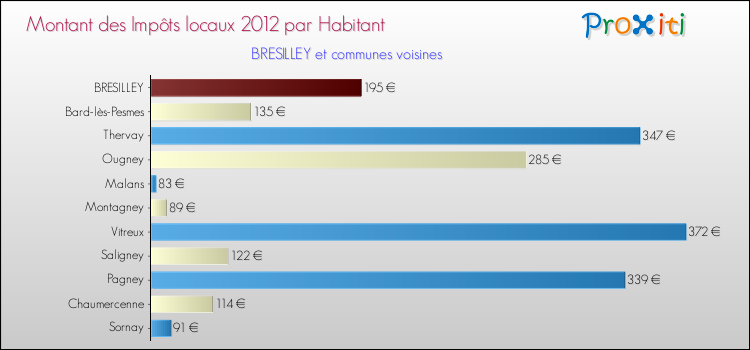 Montant des impôts locaux par Habitant pour BRESILLEY et les communes proches Comparaison des impôts locaux par habitant pour BRESILLEY et les communes voisines
