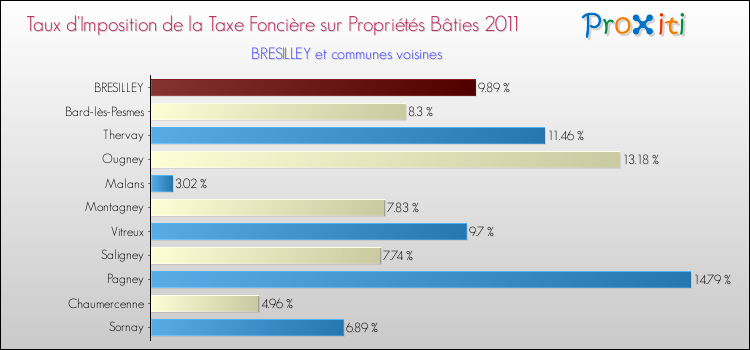 Taux d'imposition de la taxe foncière sur le bati 2011 pour BRESILLEY et les communes proches Comparaison des taux d'imposition de la taxe foncière sur le bati 2011 pour BRESILLEY et les communes voisines