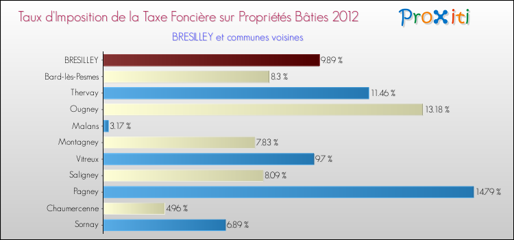 Taux d'imposition de la taxe foncière sur le bati 2012 pour BRESILLEY et les communes proches Comparaison des taux d'imposition de la taxe foncière sur le bati 2012 pour BRESILLEY et les communes voisines