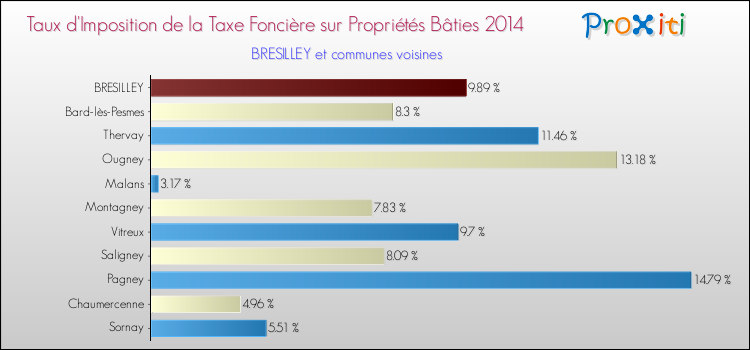 Taux d'imposition de la taxe foncière sur le bati 2014 pour BRESILLEY et les communes proches Comparaison des taux d'imposition de la taxe foncière sur le bati 2014 pour BRESILLEY et les communes voisines
