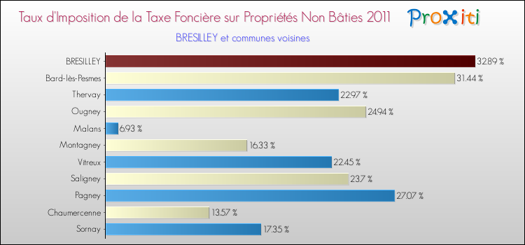 Taux d'imposition de la taxe foncière sur les immeubles et terrains non batis 2011 pour BRESILLEY et les communes proches Comparaison des taux d'imposition de la taxe foncière sur les immeubles et terrains non batis 2011 pour BRESILLEY et les communes voisines